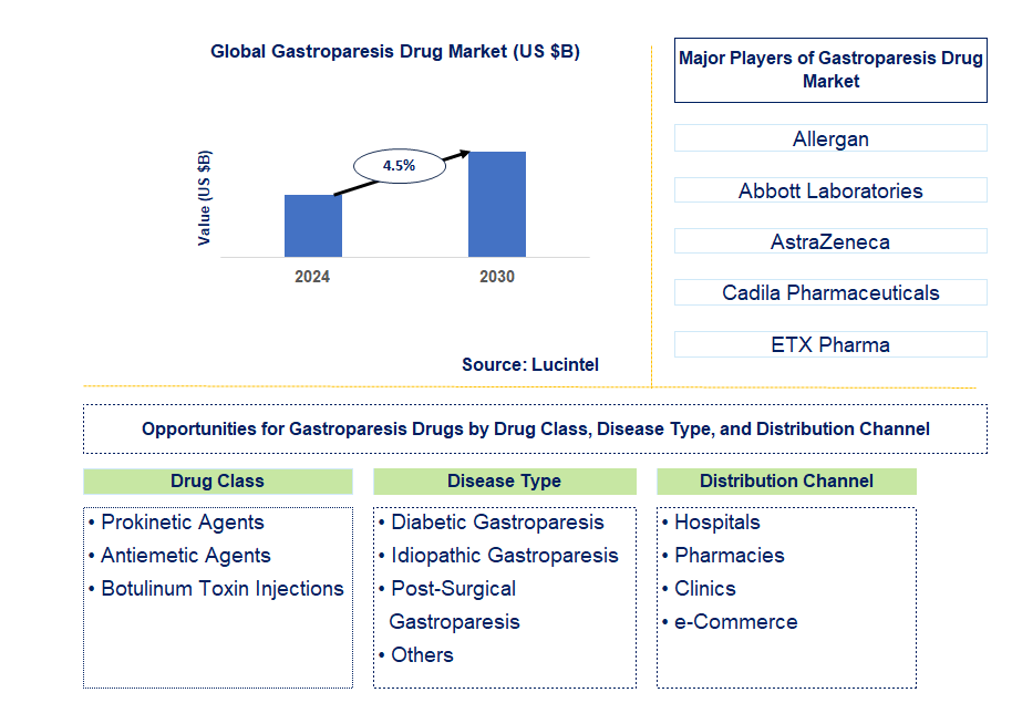 Gastroparesis Drug Trends and Forecast